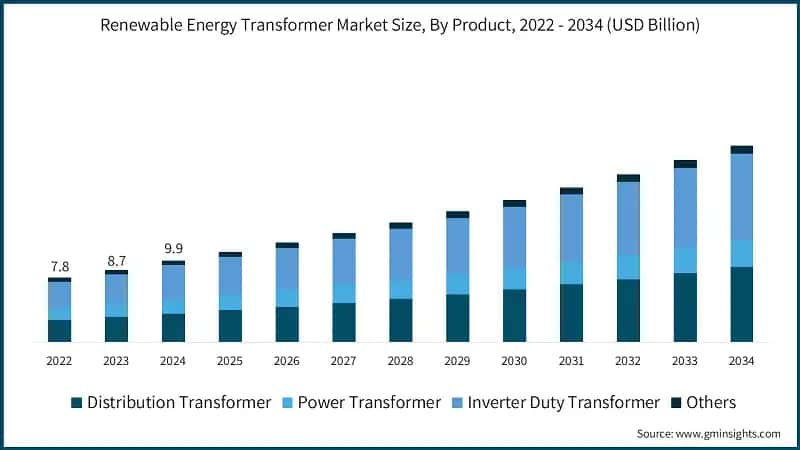 Renewable Energy Transformer Market Size, By Product, 2022 - 2034 (USD Billion)