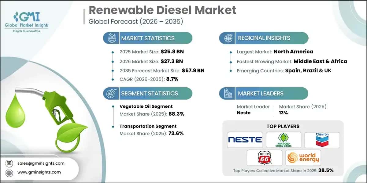 Renewable Diesel Market