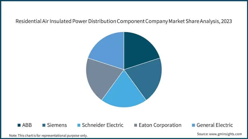 Residential Air Insulated Power Distribution Component Company Market Share Analysis, 2023