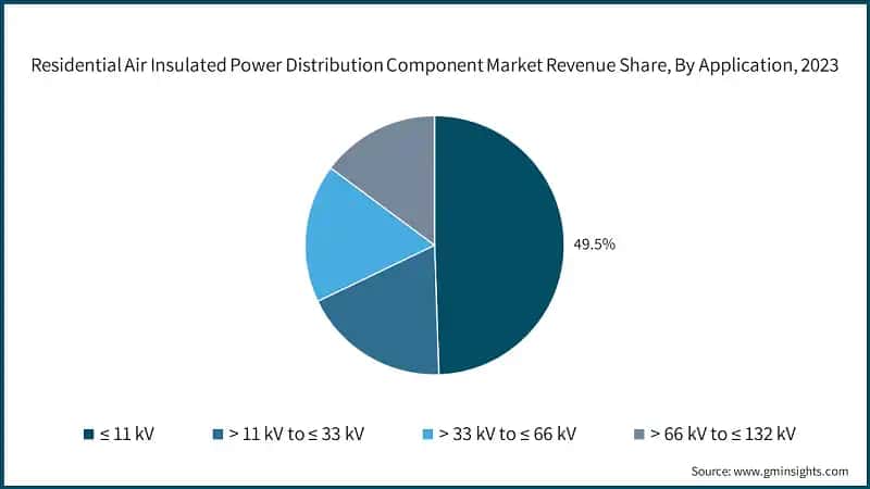 Residential Air Insulated Power Distribution Component Market Revenue Share, By Application, 2023