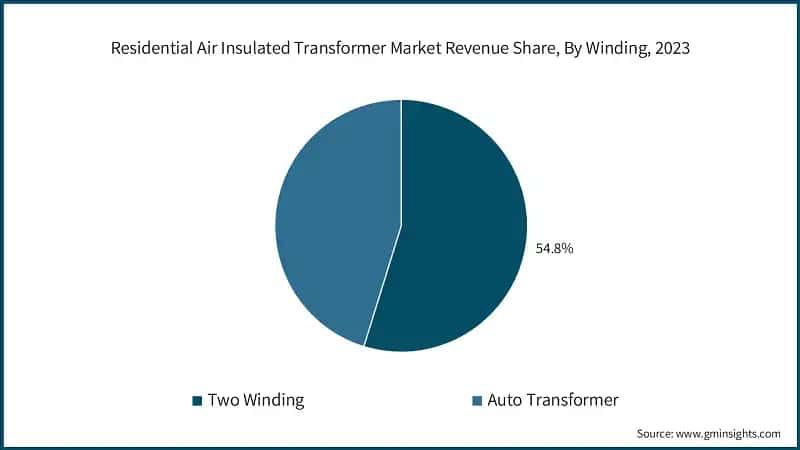 Residential Air Insulated Transformer Market Revenue Share, By Winding, 2023