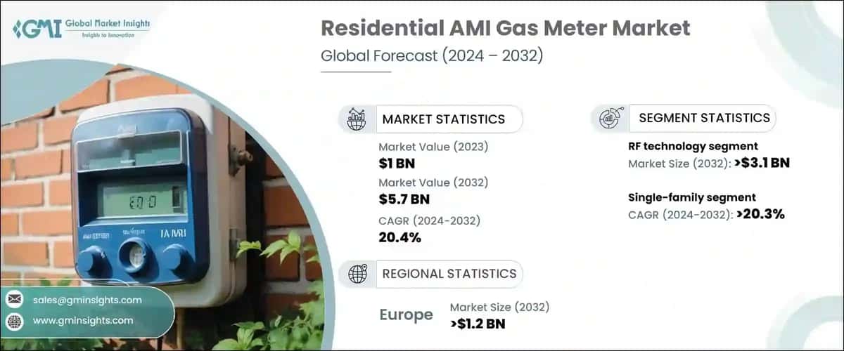 Residential AMI Gas Meter Market