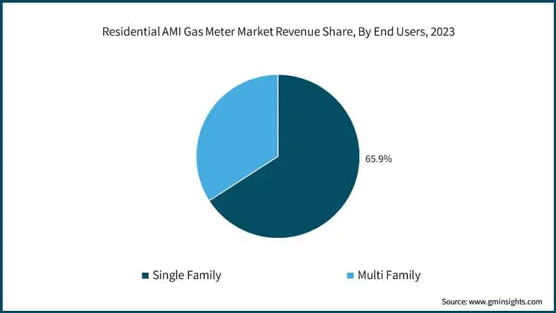 Residential AMI Gas Meter Market Revenue Share, By End Users, 2023