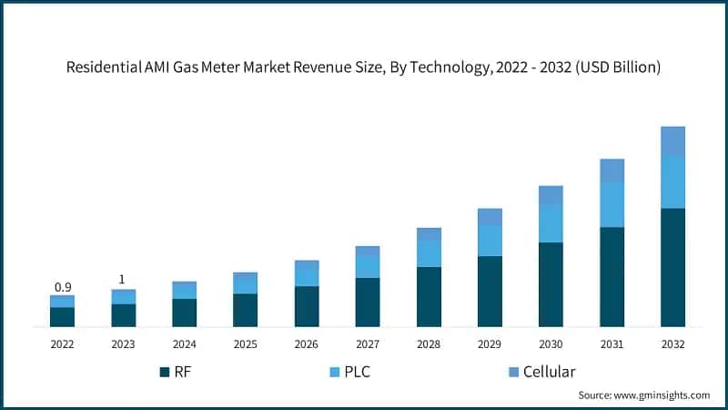 Residential AMI Gas Meter Market Revenue Size, By Technology, 2022 - 2032 (USD Billion)