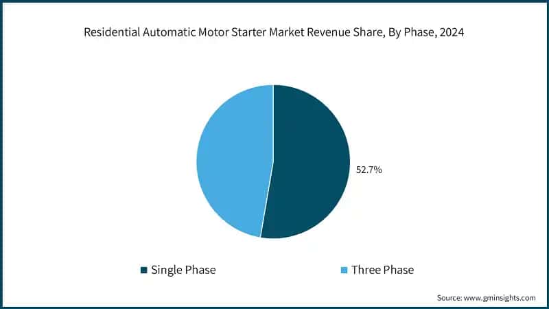 Residential Automatic Motor Starter Market Revenue Share, By Phase, 2024