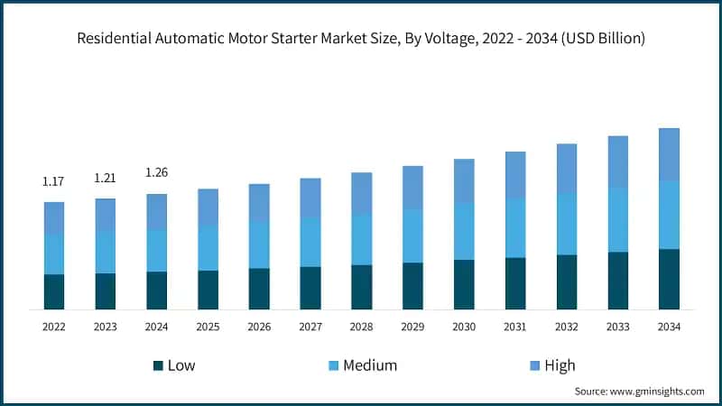 Residential Automatic Motor Starter Market Size, By Voltage, 2022 - 2034 (USD Billion)