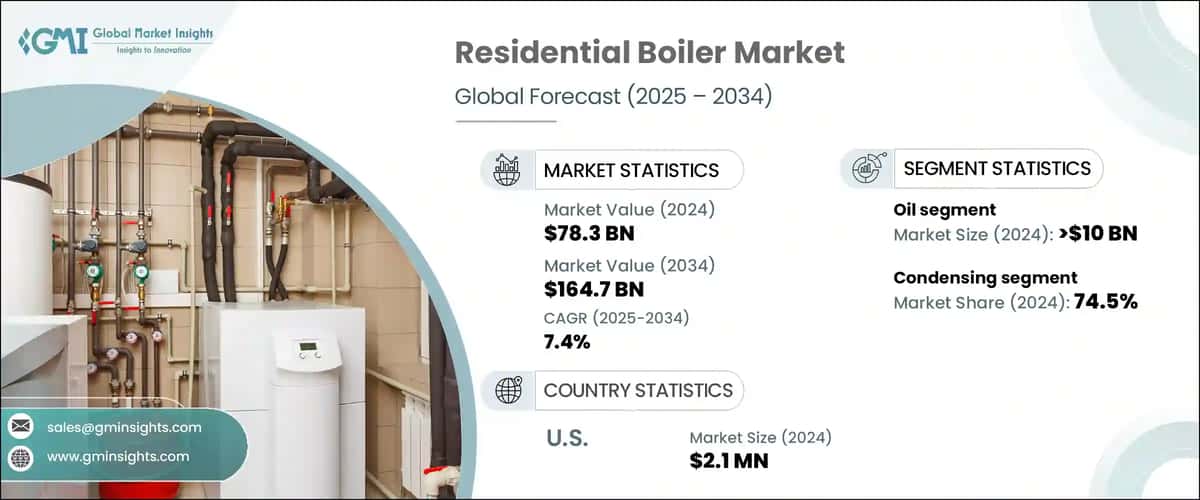 Residential Boiler Market