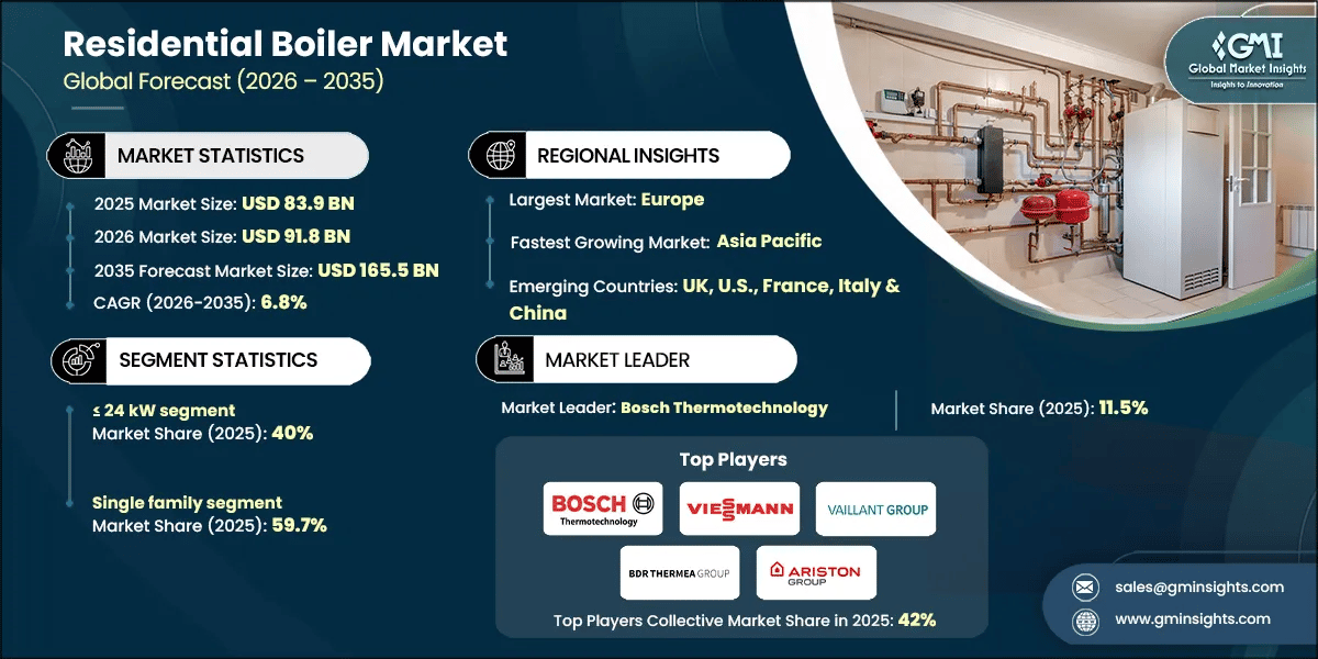 Residential Boiler Market