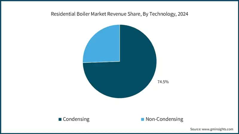 Residential Boiler Market Revenue Share, By Technology, 2024