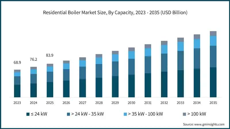 Residential Boiler Market Size, By Capacity, 2023 - 2035 (USD Billion)