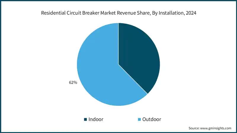 Residential Circuit Breaker Market&nbsp;Revenue Share, By Installation, 2024