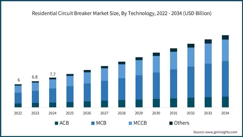 Residential Circuit Breaker Market Size, By Technology, 2022 - 2034 (USD Billion)