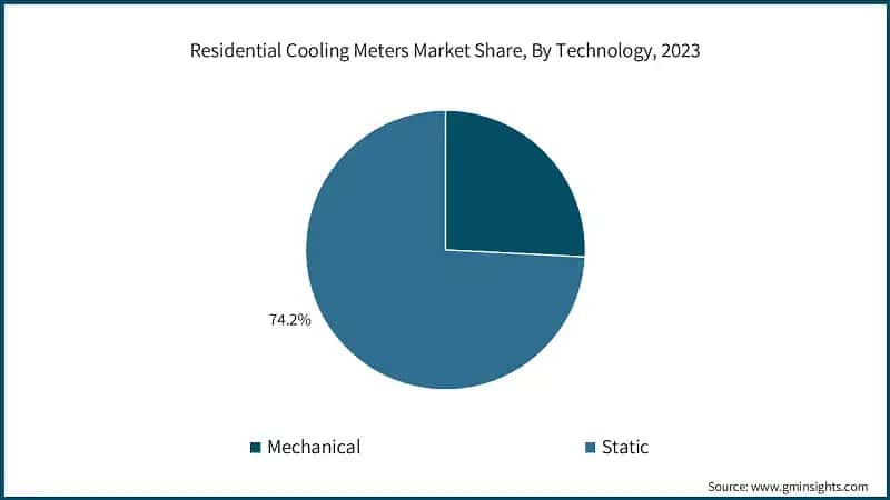 Residential Cooling Meters Market Share, By Technology, 2023