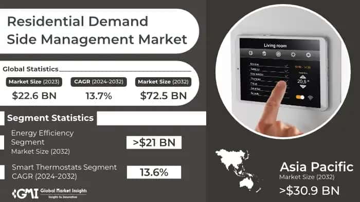 Residential Demand Side Management Market