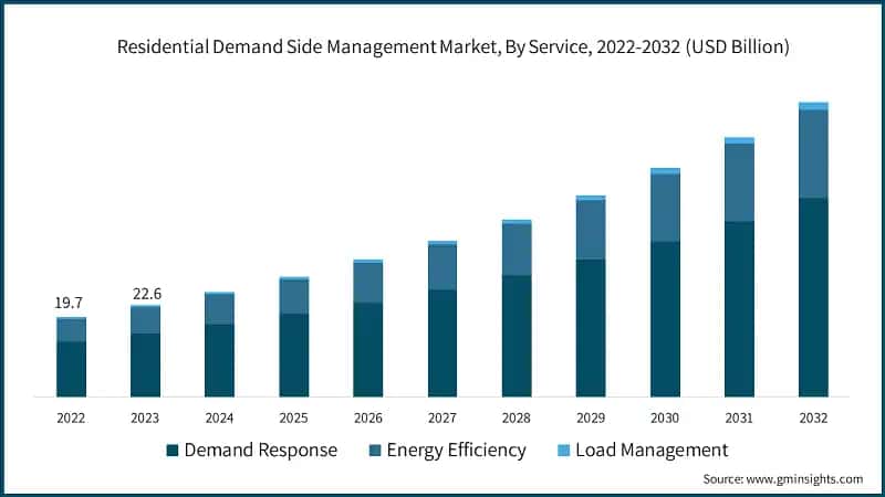 Residential Demand Side Management Market, By Service, 2022-2032 (USD Billion)