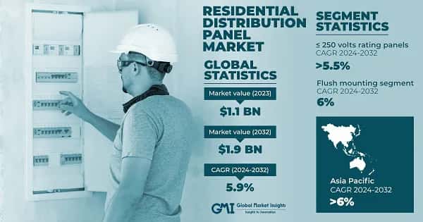 Residential Distribution Panel Market