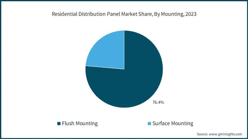 Residential Distribution Panel Market Share, By Mounting, 2023