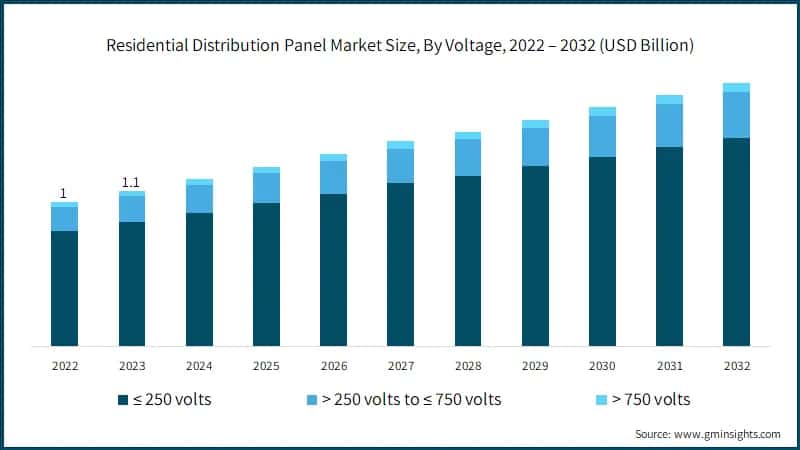 Residential Distribution Panel Market Size, By Voltage, 2022 – 2032 (USD Billion)