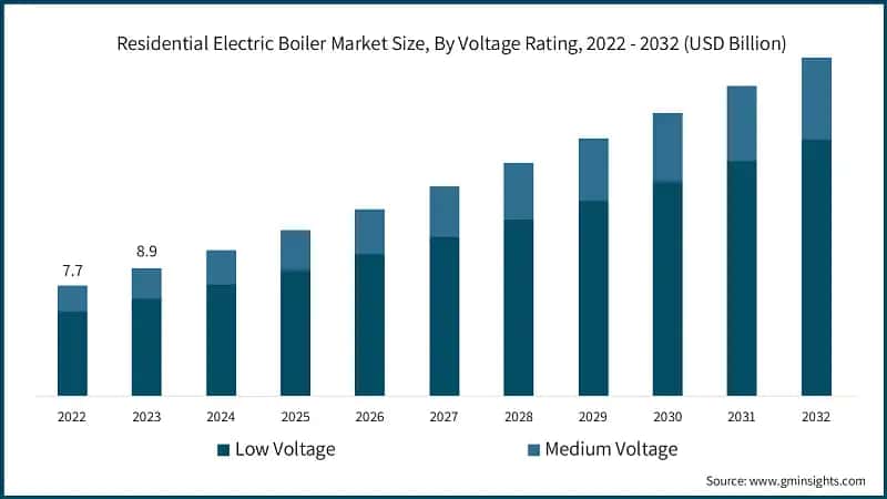 Residential Electric Boiler Market Size, By Voltage Rating, 2022 - 2032 (USD Billion)