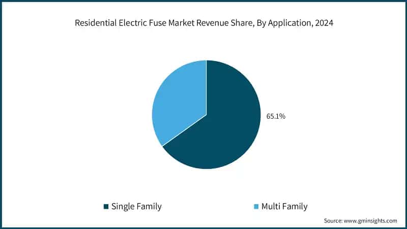 Residential Electric Fuse Market Revenue Share, By Application, 2024