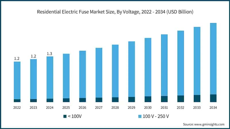 Residential Electric Fuse Market Size, By Voltage, 2022 - 2034 (USD Billion)