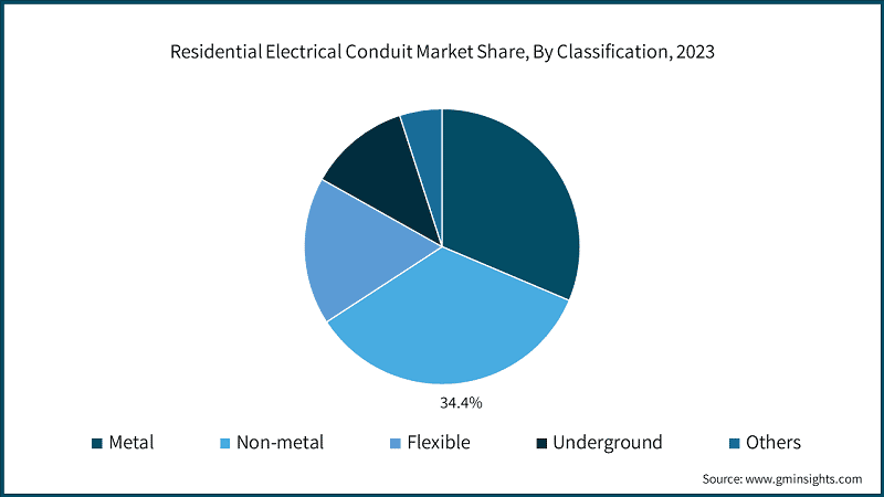 Residential Electrical Conduit Market Share, By Classification, 2023