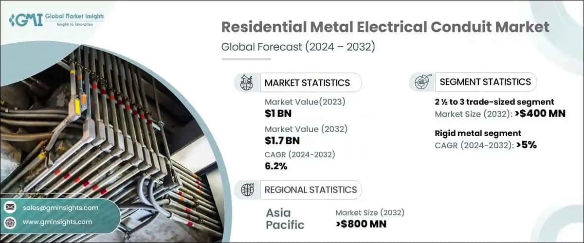 Residential Metal Electrical Conduit Market