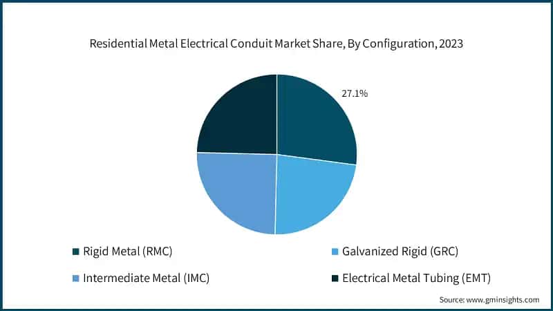 Residential Metal Electrical Conduit Market Share, By Configuration, 2023