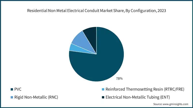 Residential Non Metal Electrical Conduit Market Share, By Configuration, 2023