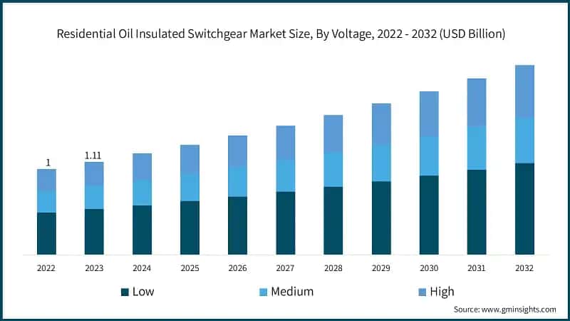 Residential Oil Insulated Switchgear Market Size, By Voltage, 2022 - 2032 (USD Billion)