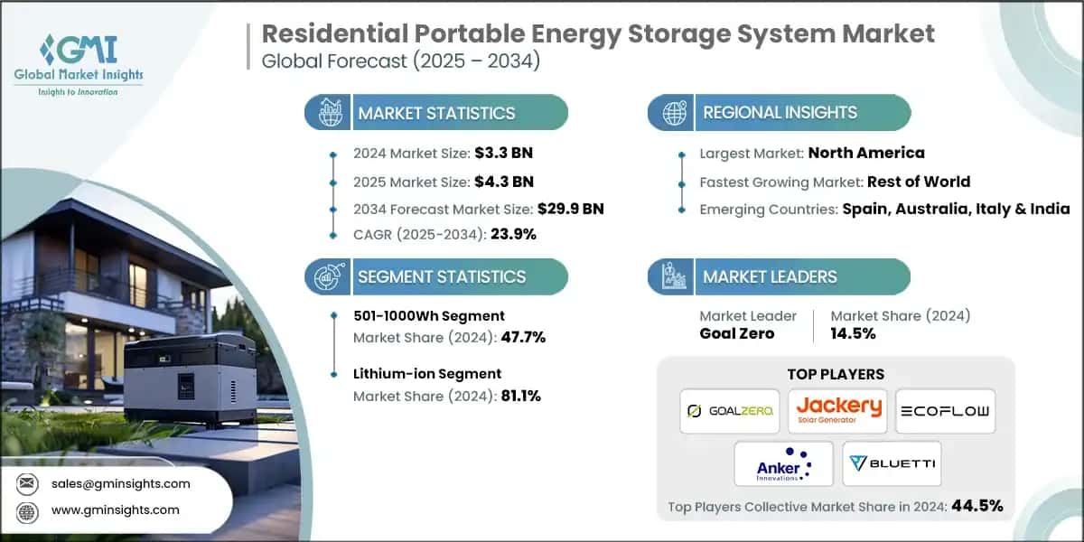 Residential Portable Energy Storage System Market