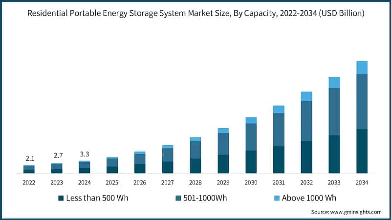 Residential Portable Energy Storage System Market Size, By Capacity, 2022-2034 (USD Billion)