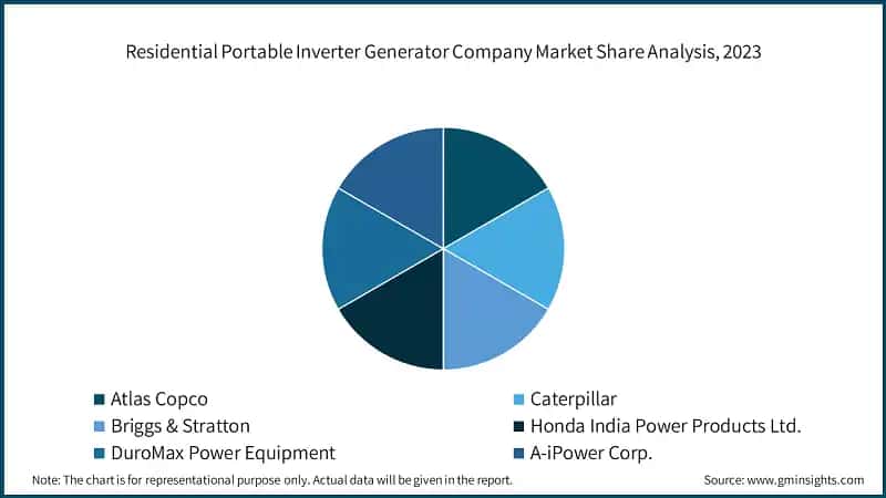 Residential Portable Inverter Generator Company Market Share Analysis, 2023