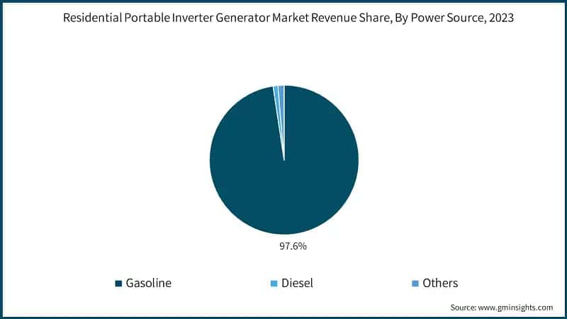 Residential Portable Inverter Generator Market Revenue Share, By Power Source, 2023