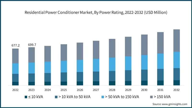 Residential Power Conditioner Market, By Power Rating, 2022-2032 (USD Million)