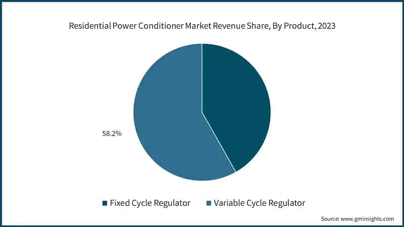 Residential Power Conditioner Market Revenue Share, By Product, 2023
