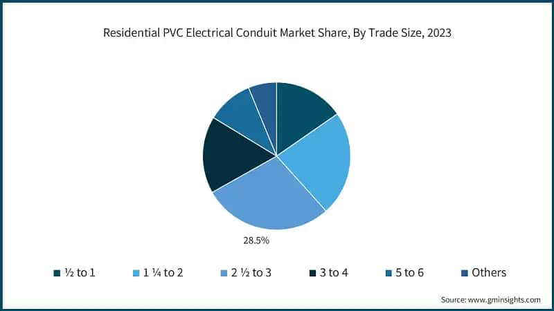 Residential PVC Electrical Conduit Market Share, By Trade Size, 2023