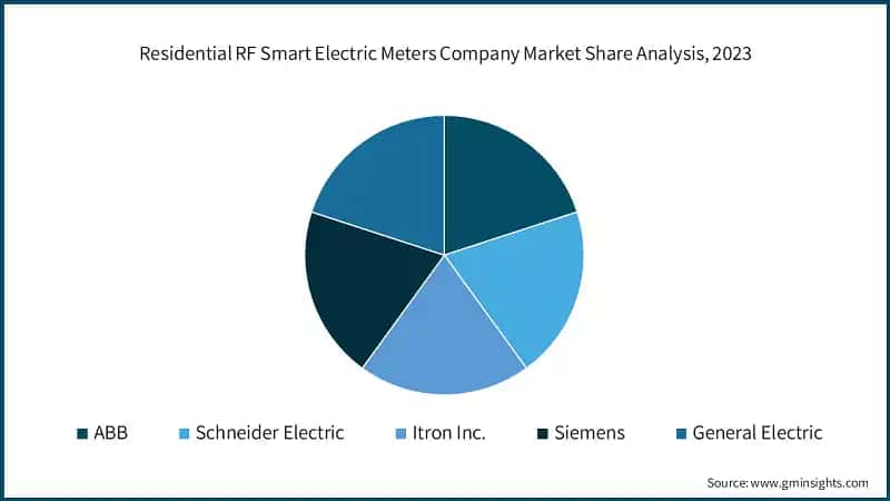 Residential RF Smart Electric Meters Company Market Share Analysis, 2023