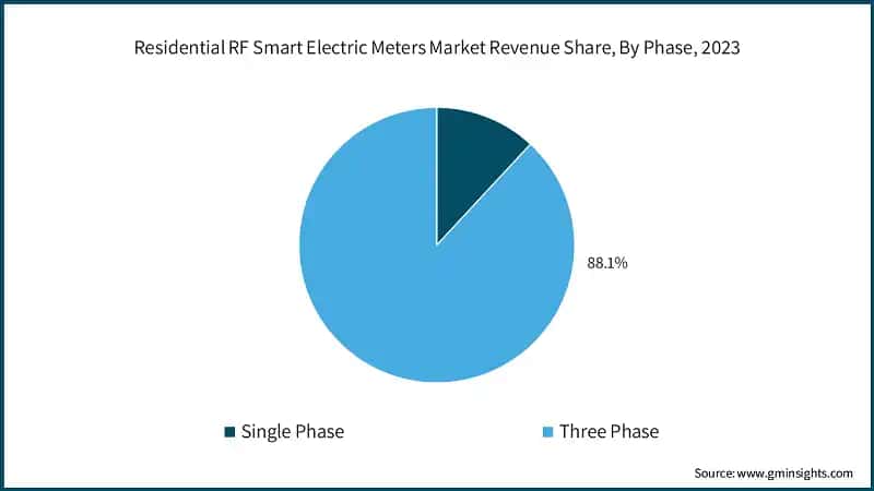 Residential RF Smart Electric Meters Market Revenue Share, By Phase, 2023