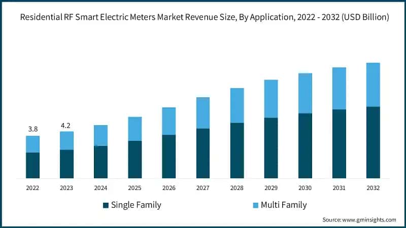 Residential RF Smart Electric Meters Market Revenue Size, By Application, 2022 - 2032 (USD Billion)
