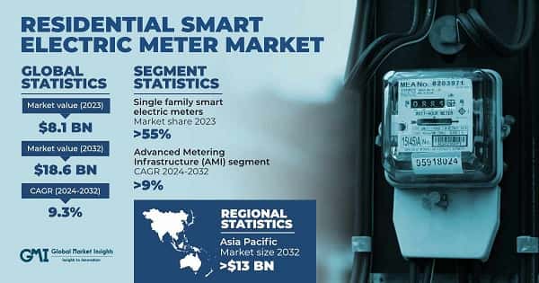 Residential Smart Electric Meter Market