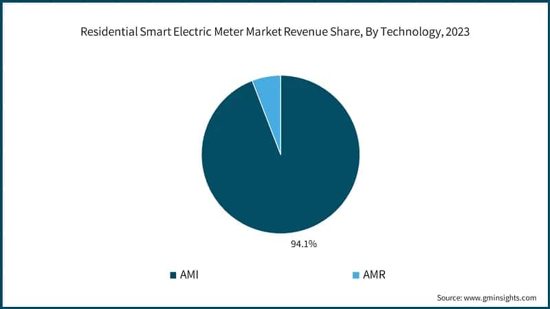 Residential Smart Electric Meter Market Revenue Share, By Technology, 2023