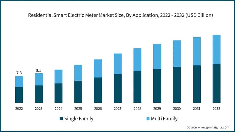 Residential Smart Electric Meter Market Size, By Application, 2022 - 2032 (USD Billion)