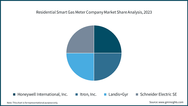Residential Smart Gas Meter Company Market Share Analysis, 2023