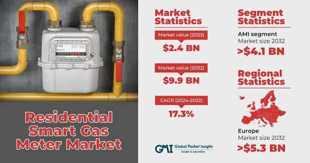Residential Smart Gas Meter Market