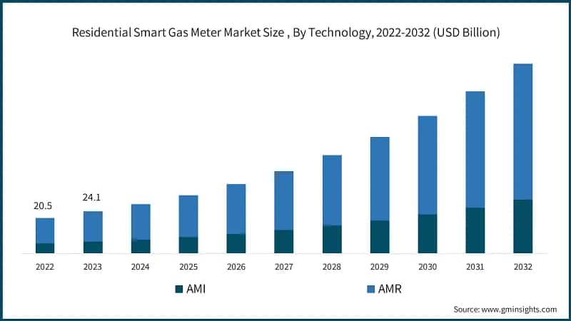 Residential Smart Gas Meter Market Size, By Technology, 2022-2032 (USD Billion)