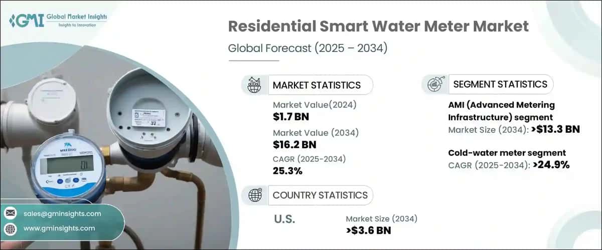 Residential Smart Water Meter Market