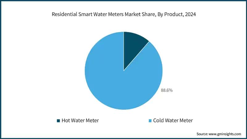 Residential Smart Water Meters Market Share, By Product, 2024