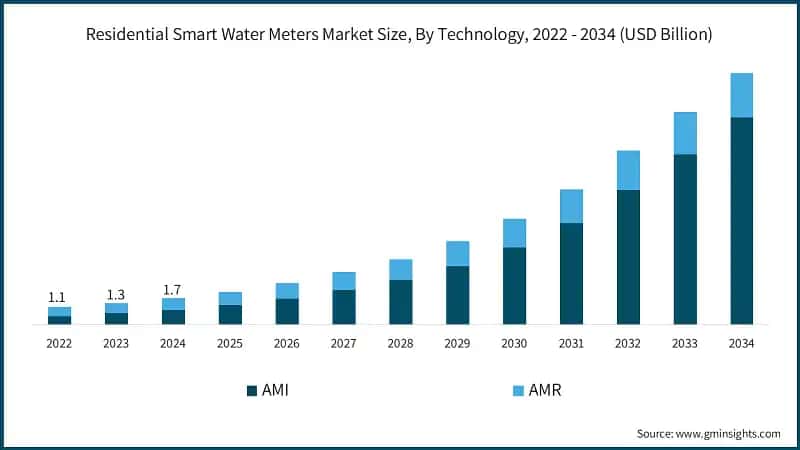 Residential Smart Water Meters Market Size, By Technology, 2022 - 2034 (USD Billion)