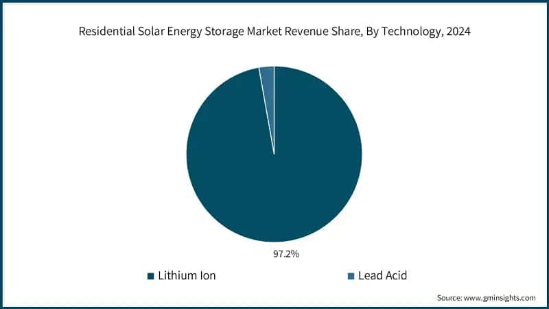 Residential Solar Energy Storage Market Revenue Share, By Technology, 2024